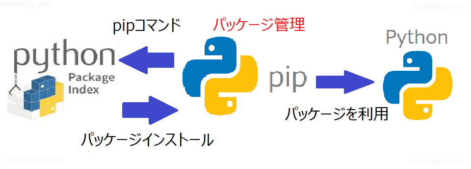 PythonとpipとPyPIの関係性